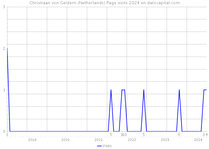 Christiaan von Geldern (Netherlands) Page visits 2024 