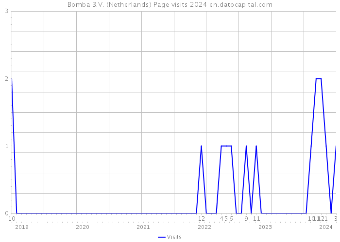 Bomba B.V. (Netherlands) Page visits 2024 