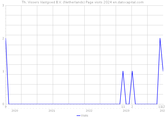 Th. Vissers Vastgoed B.V. (Netherlands) Page visits 2024 