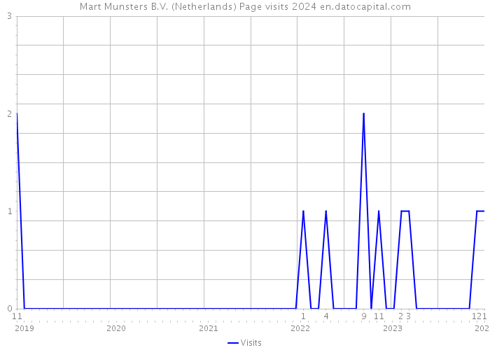 Mart Munsters B.V. (Netherlands) Page visits 2024 