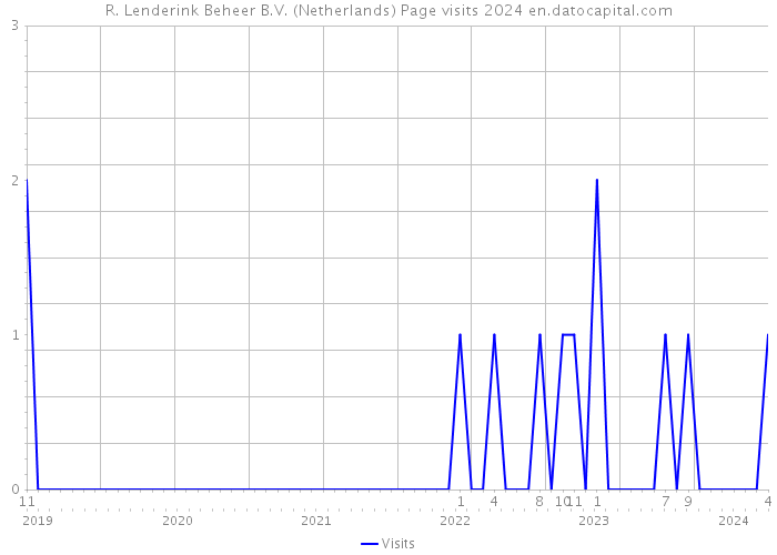 R. Lenderink Beheer B.V. (Netherlands) Page visits 2024 