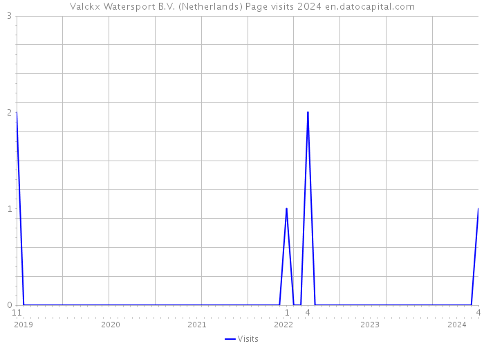 Valckx Watersport B.V. (Netherlands) Page visits 2024 