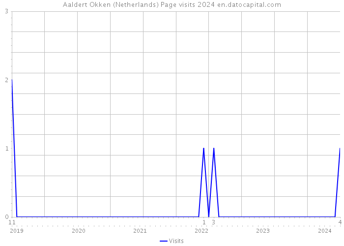Aaldert Okken (Netherlands) Page visits 2024 