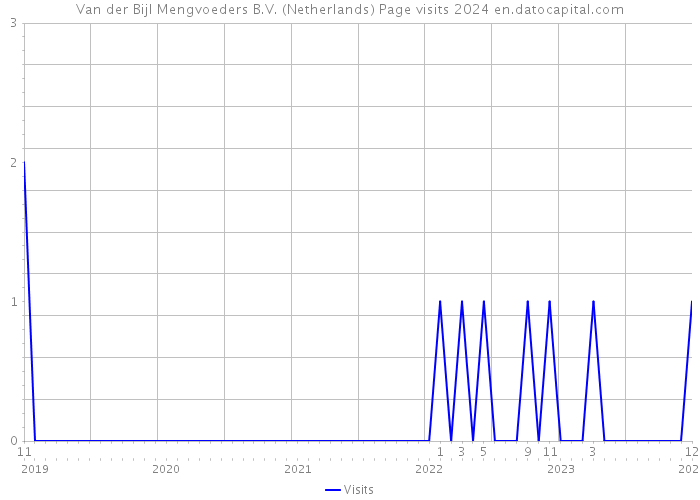 Van der Bijl Mengvoeders B.V. (Netherlands) Page visits 2024 