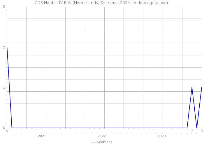 CDS Holdco IV B.V. (Netherlands) Searches 2024 