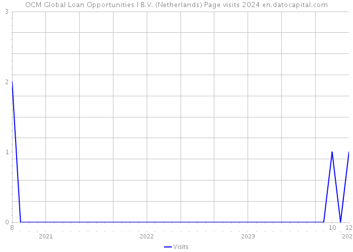 OCM Global Loan Opportunities I B.V. (Netherlands) Page visits 2024 