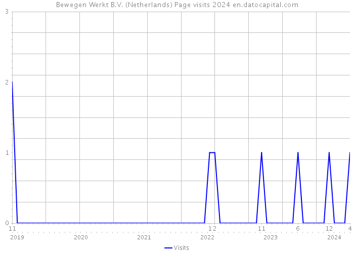 Bewegen Werkt B.V. (Netherlands) Page visits 2024 