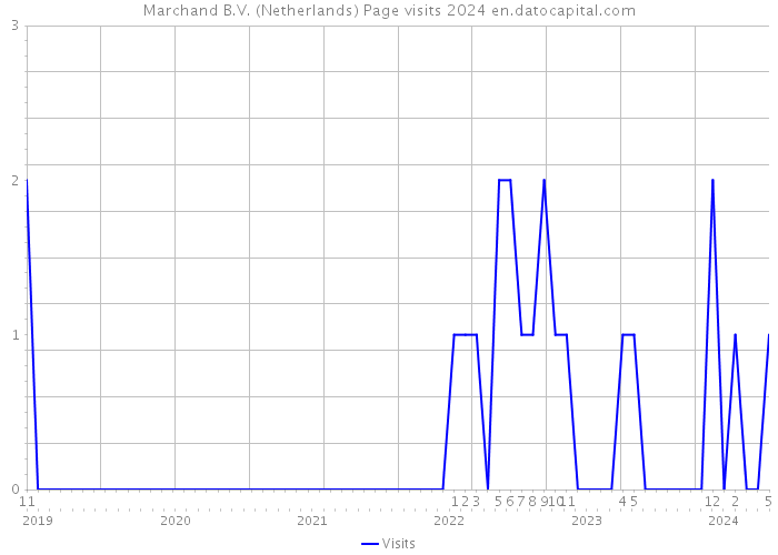 Marchand B.V. (Netherlands) Page visits 2024 