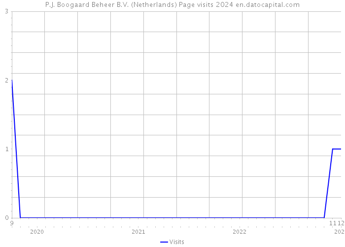 P.J. Boogaard Beheer B.V. (Netherlands) Page visits 2024 