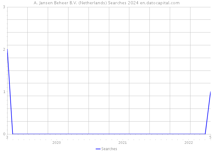 A. Jansen Beheer B.V. (Netherlands) Searches 2024 