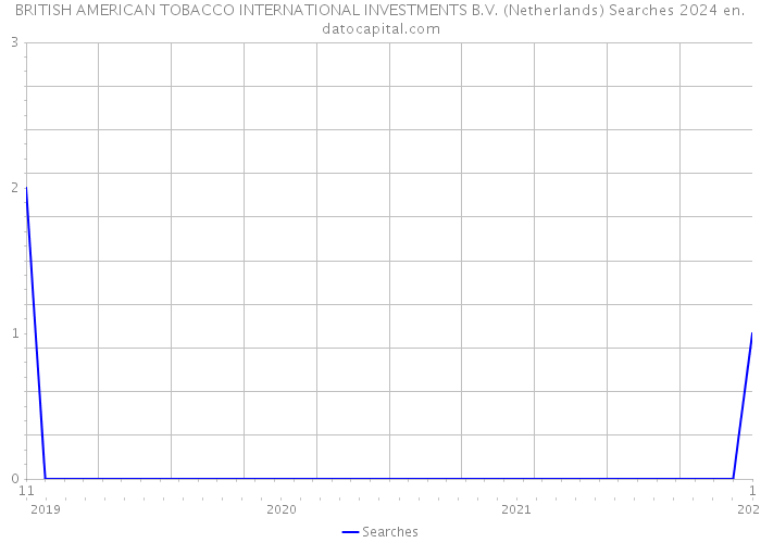 BRITISH AMERICAN TOBACCO INTERNATIONAL INVESTMENTS B.V. (Netherlands) Searches 2024 
