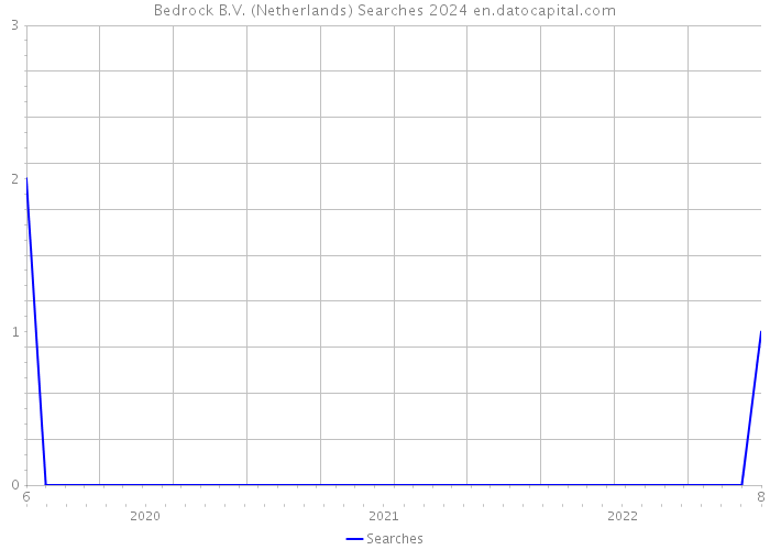 Bedrock B.V. (Netherlands) Searches 2024 