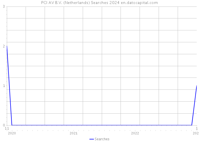 PCI AV B.V. (Netherlands) Searches 2024 