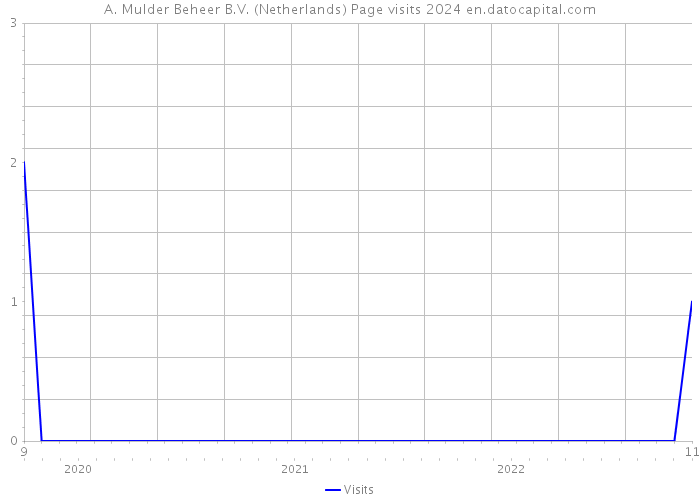 A. Mulder Beheer B.V. (Netherlands) Page visits 2024 