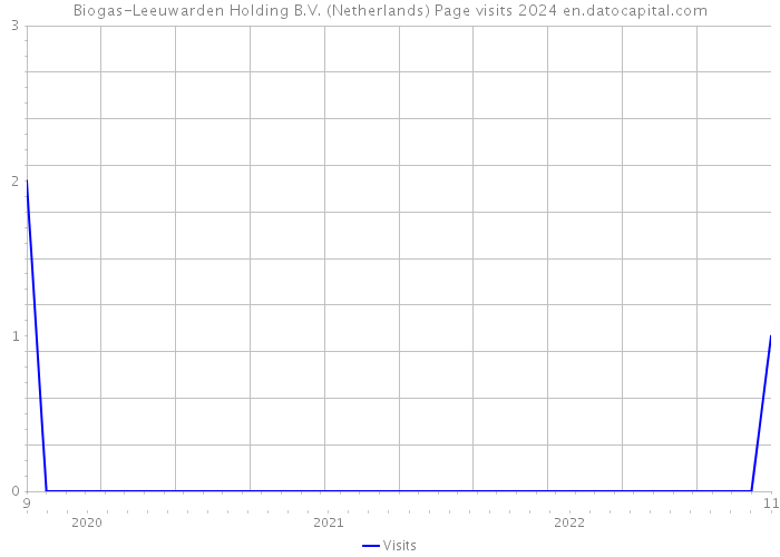 Biogas-Leeuwarden Holding B.V. (Netherlands) Page visits 2024 