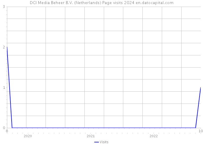 DCI Media Beheer B.V. (Netherlands) Page visits 2024 