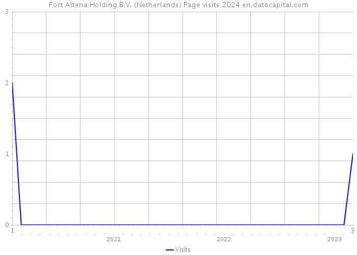 Fort Altena Holding B.V. (Netherlands) Page visits 2024 