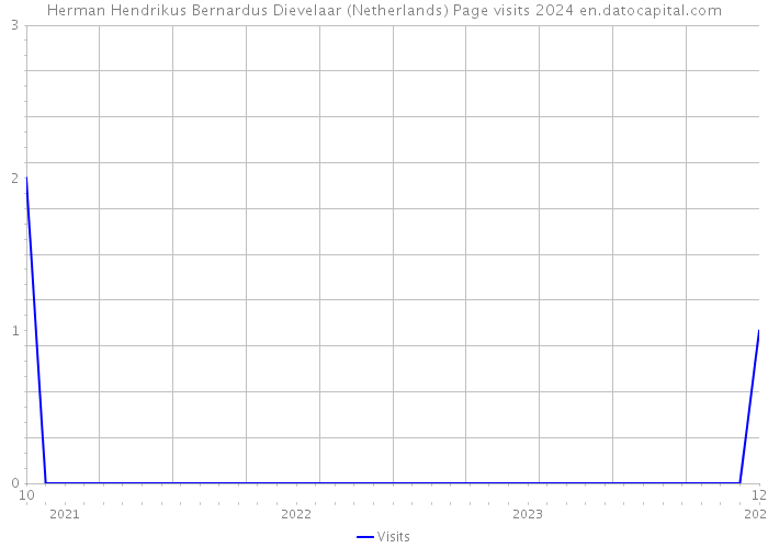 Herman Hendrikus Bernardus Dievelaar (Netherlands) Page visits 2024 