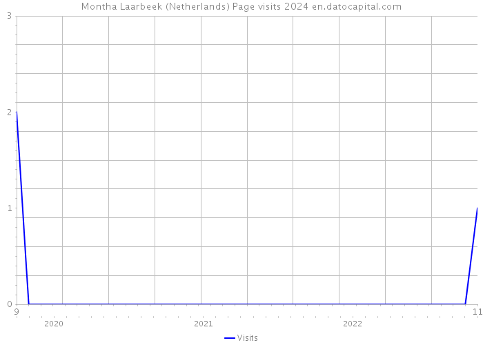 Montha Laarbeek (Netherlands) Page visits 2024 