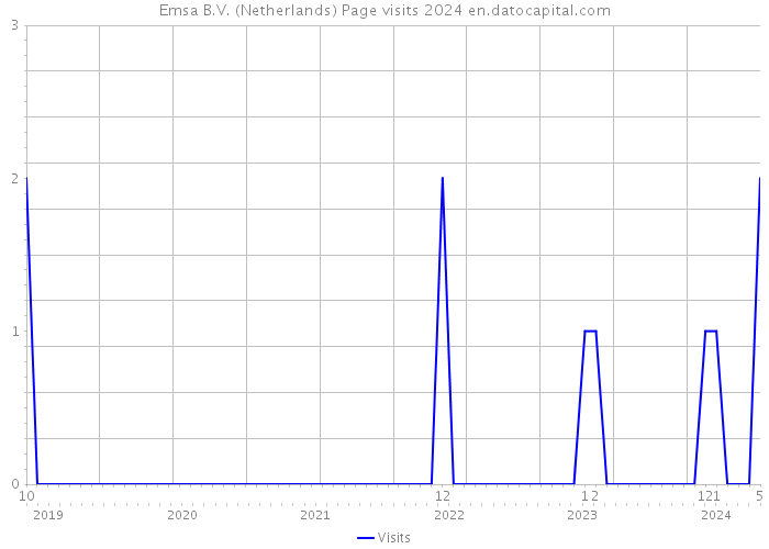 Emsa B.V. (Netherlands) Page visits 2024 
