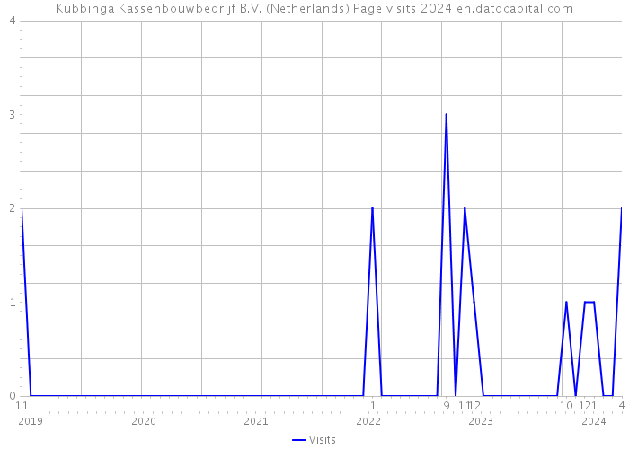 Kubbinga Kassenbouwbedrijf B.V. (Netherlands) Page visits 2024 