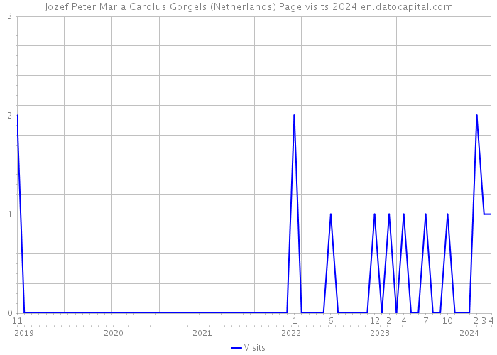 Jozef Peter Maria Carolus Gorgels (Netherlands) Page visits 2024 