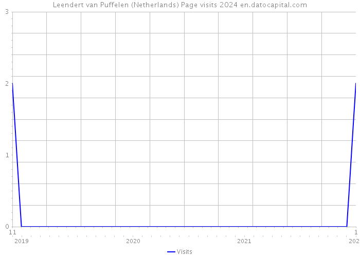 Leendert van Puffelen (Netherlands) Page visits 2024 