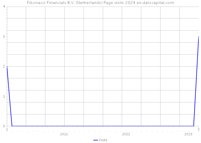 Fibonacci Financials B.V. (Netherlands) Page visits 2024 