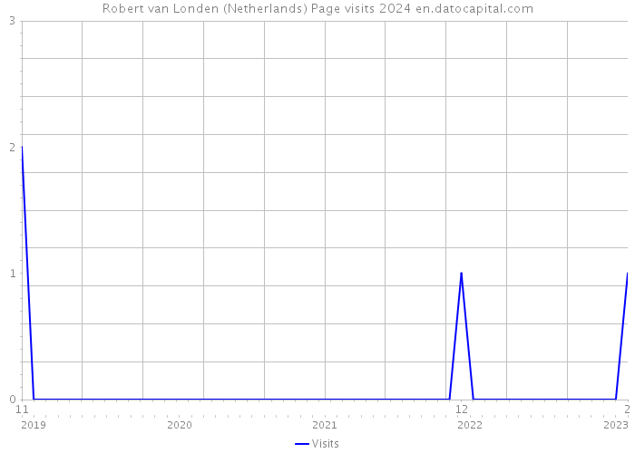 Robert van Londen (Netherlands) Page visits 2024 