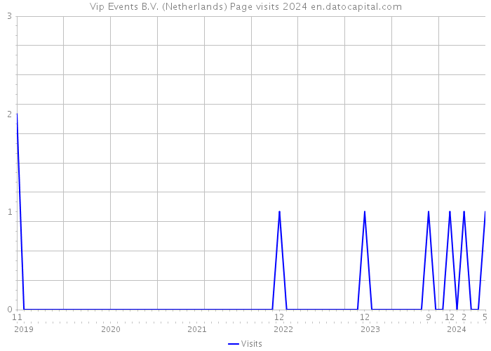 Vip Events B.V. (Netherlands) Page visits 2024 