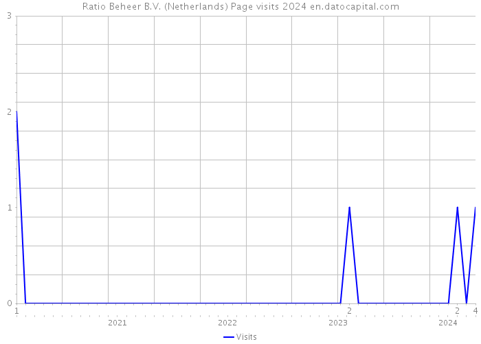 Ratio Beheer B.V. (Netherlands) Page visits 2024 