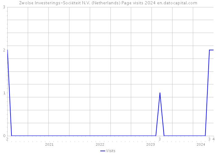 Zwolse Investerings-Sociëteit N.V. (Netherlands) Page visits 2024 