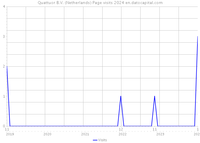 Quattuor B.V. (Netherlands) Page visits 2024 