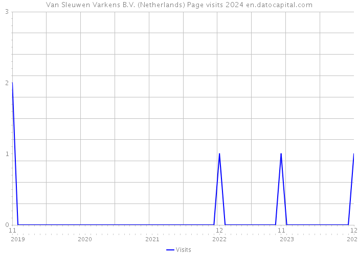Van Sleuwen Varkens B.V. (Netherlands) Page visits 2024 