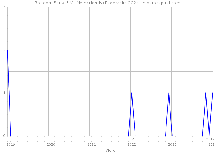 Rondom Bouw B.V. (Netherlands) Page visits 2024 