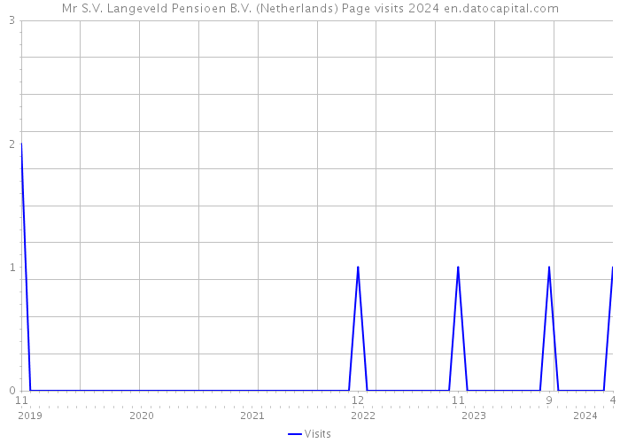 Mr S.V. Langeveld Pensioen B.V. (Netherlands) Page visits 2024 