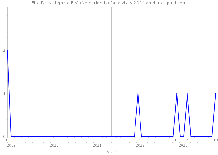 Elro Dakveiligheid B.V. (Netherlands) Page visits 2024 
