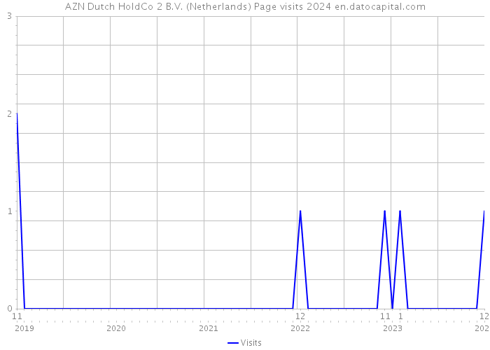 AZN Dutch HoldCo 2 B.V. (Netherlands) Page visits 2024 