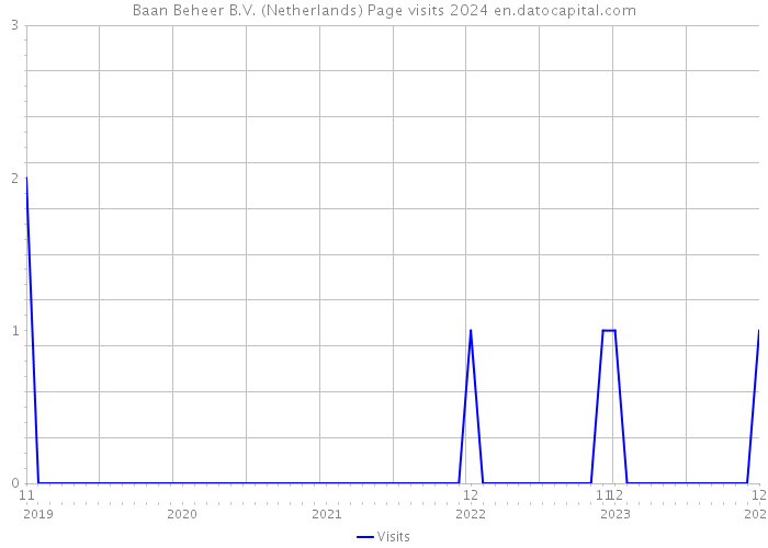 Baan Beheer B.V. (Netherlands) Page visits 2024 