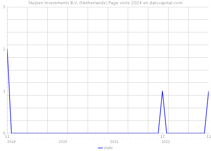 Nuijten Investments B.V. (Netherlands) Page visits 2024 