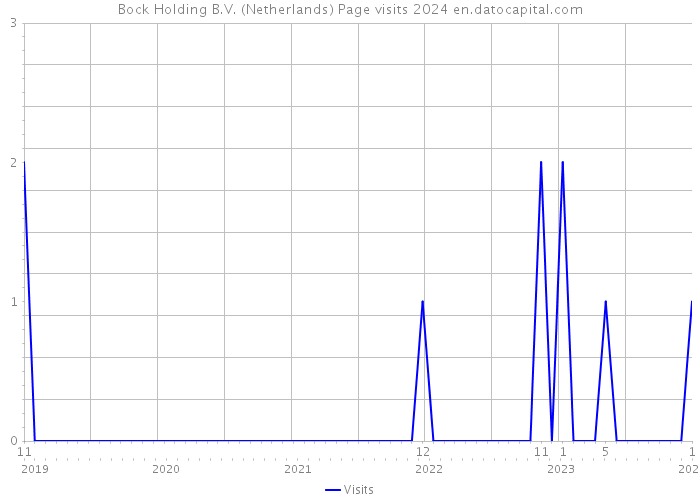 Bock Holding B.V. (Netherlands) Page visits 2024 