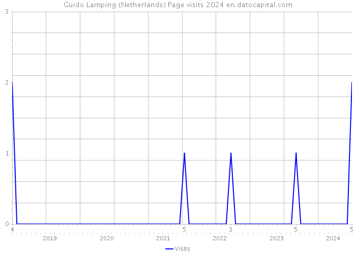 Guido Lamping (Netherlands) Page visits 2024 
