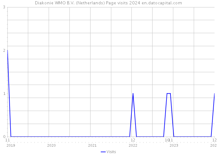 Diakonie WMO B.V. (Netherlands) Page visits 2024 