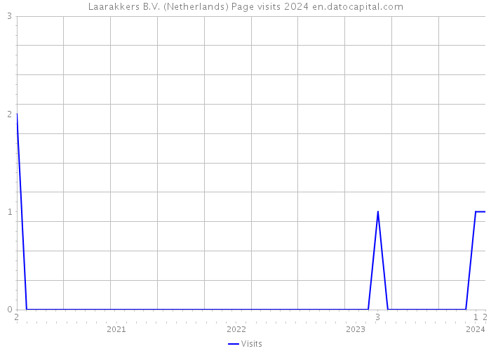 Laarakkers B.V. (Netherlands) Page visits 2024 