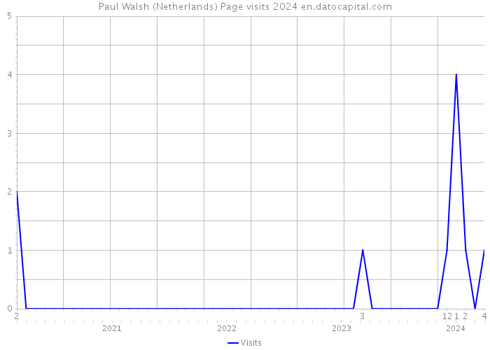 Paul Walsh (Netherlands) Page visits 2024 