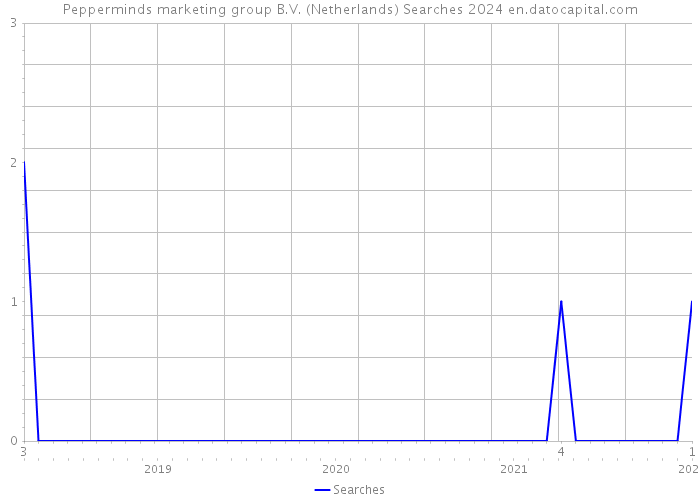 Pepperminds marketing group B.V. (Netherlands) Searches 2024 