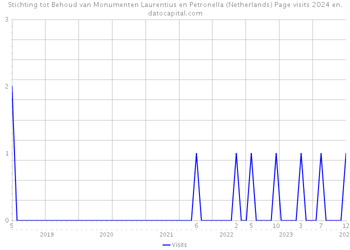 Stichting tot Behoud van Monumenten Laurentius en Petronella (Netherlands) Page visits 2024 