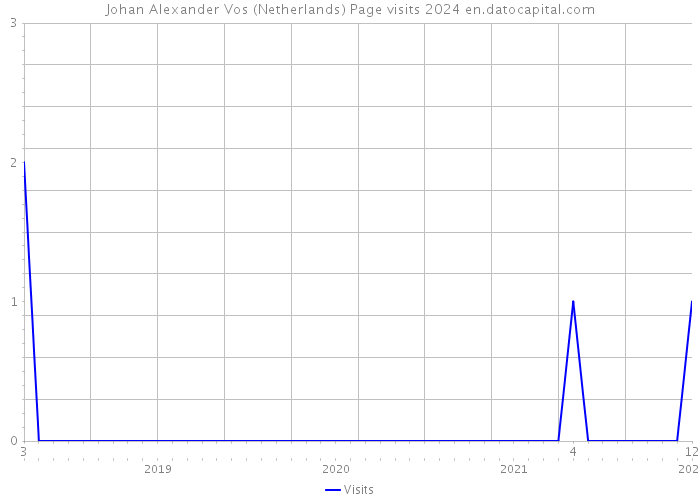 Johan Alexander Vos (Netherlands) Page visits 2024 