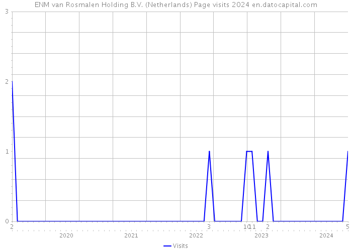 ENM van Rosmalen Holding B.V. (Netherlands) Page visits 2024 