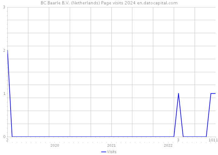 BC Baarle B.V. (Netherlands) Page visits 2024 